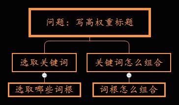 融入关键词的创作报告撰写核心框架与基本思路