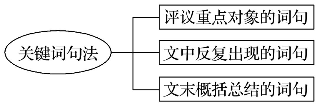 融入关键词的创作报告撰写核心框架与基本思路