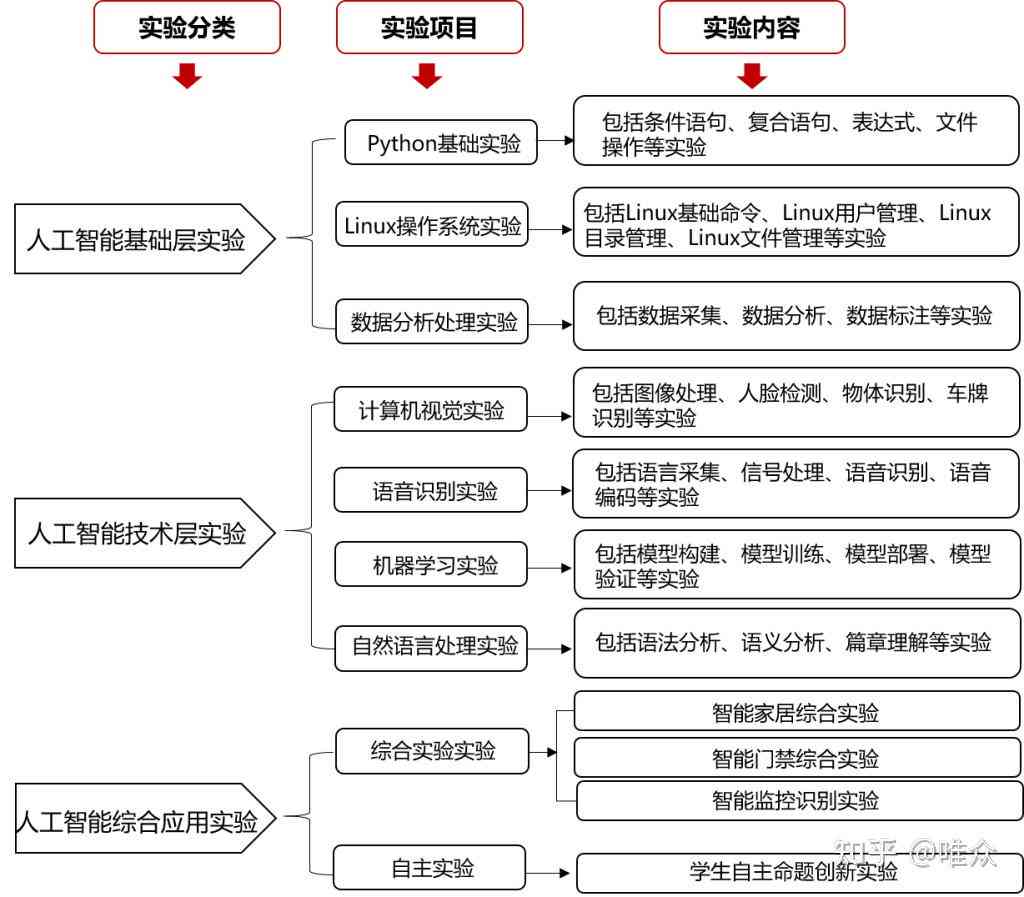 人工智能实验报告通用模板：涵实验设计、实与结果分析全流程