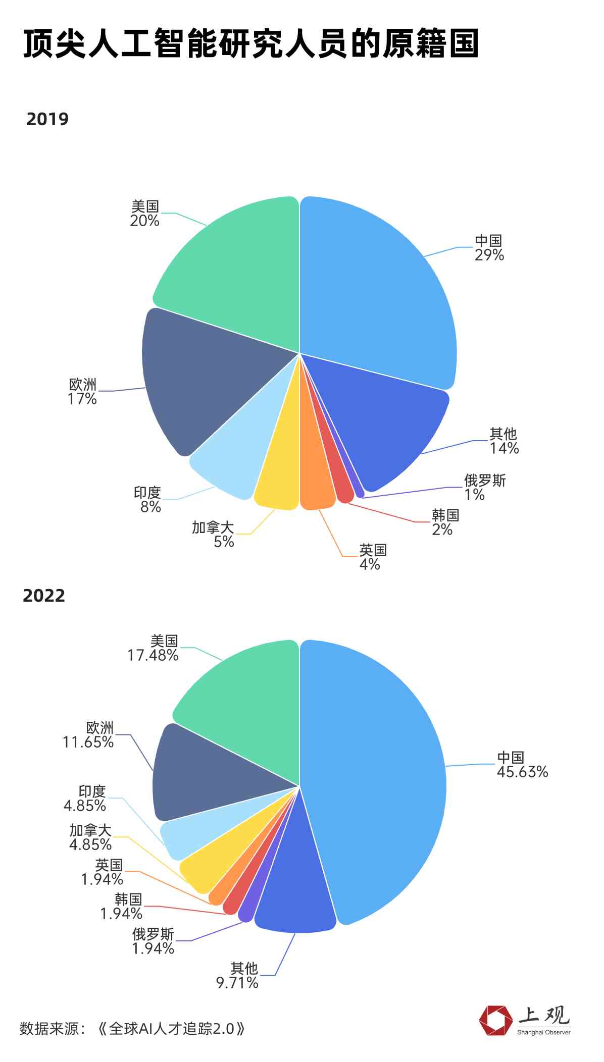 AI领域研究人才分布:占44%,中国人才净流入，全球AI研究力量格局重塑