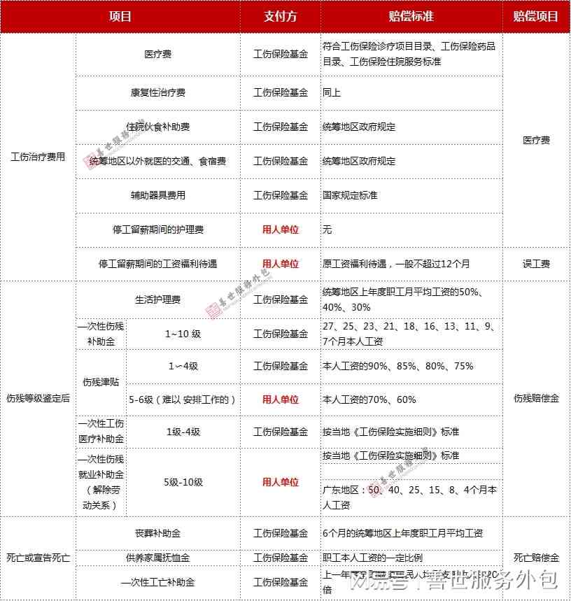 团体险赔付规范对比：行业工伤赔偿标准分析