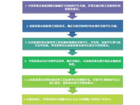 '精准识别与帮——困难生认定与资助流程详解'