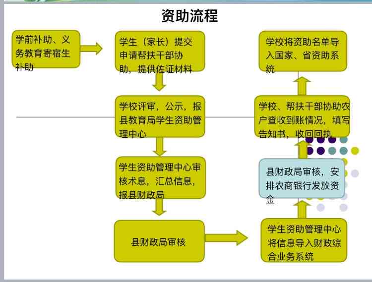 '精准识别与帮——困难生认定与资助流程详解'