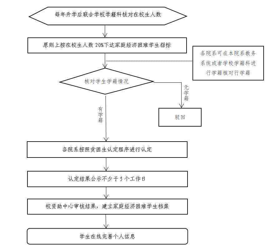 '精准识别与帮——困难生认定与资助流程详解'