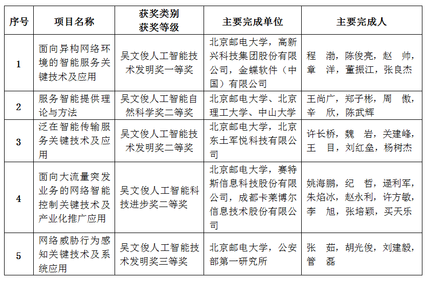 '基于人工智能技术的论文写作竞赛获奖趋势与成果研究报告'