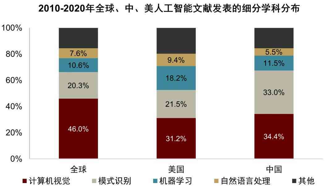 '基于人工智能技术的论文写作竞赛获奖趋势与成果研究报告'