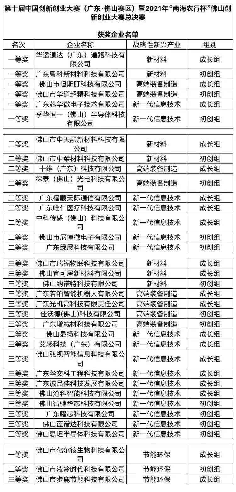 i 创新创业大赛：涵最新项目、团队介绍、赛事流程及获奖名单指南