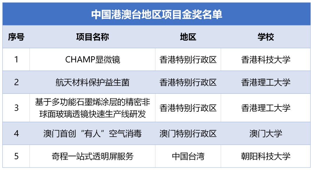 i 创新创业大赛：涵最新项目、团队介绍、赛事流程及获奖名单指南