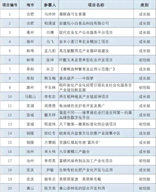 i 创新创业大赛：涵最新项目、团队介绍、赛事流程及获奖名单指南