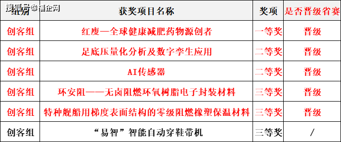 i 创新创业大赛：涵最新项目、团队介绍、赛事流程及获奖名单指南