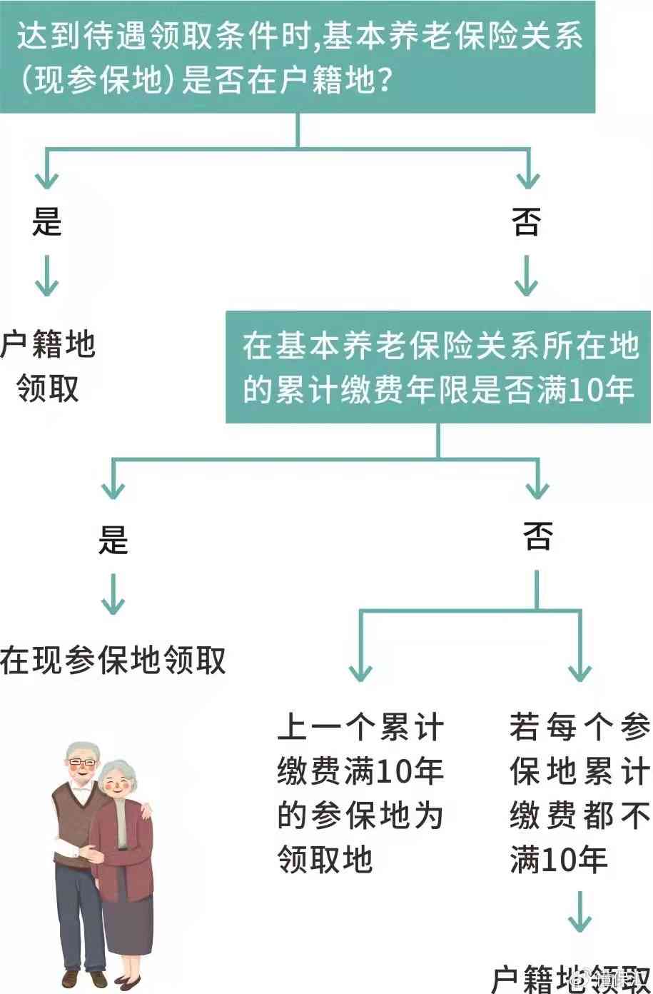 两地工作社保怎么办：办理手续、退休及计算方法详解