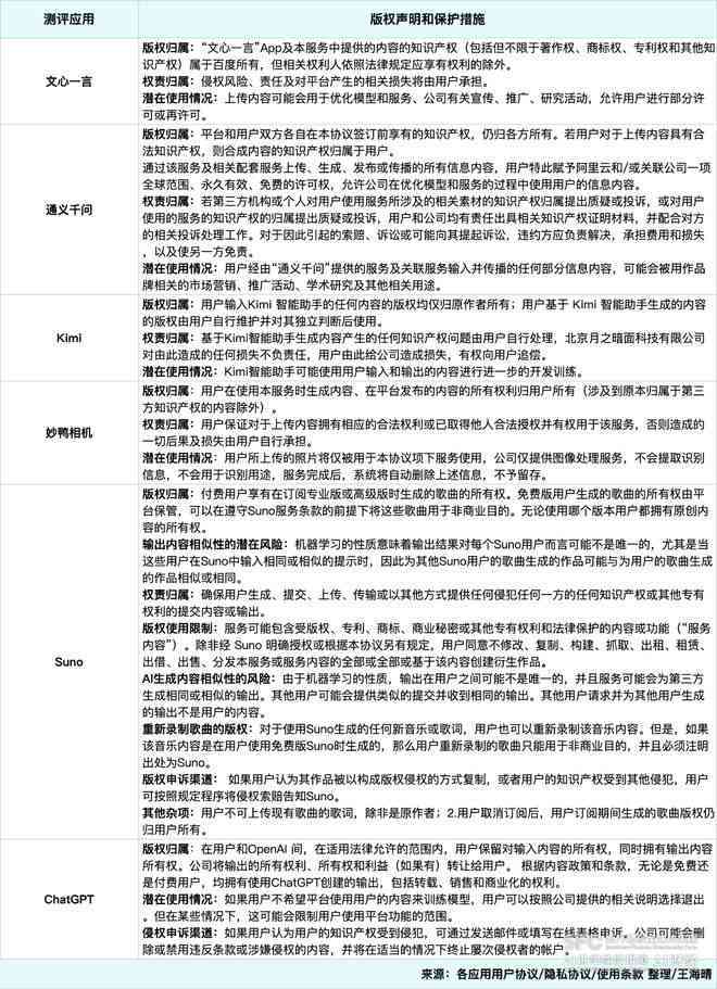 AI生成文案版权合规性、安全性及可信度探究