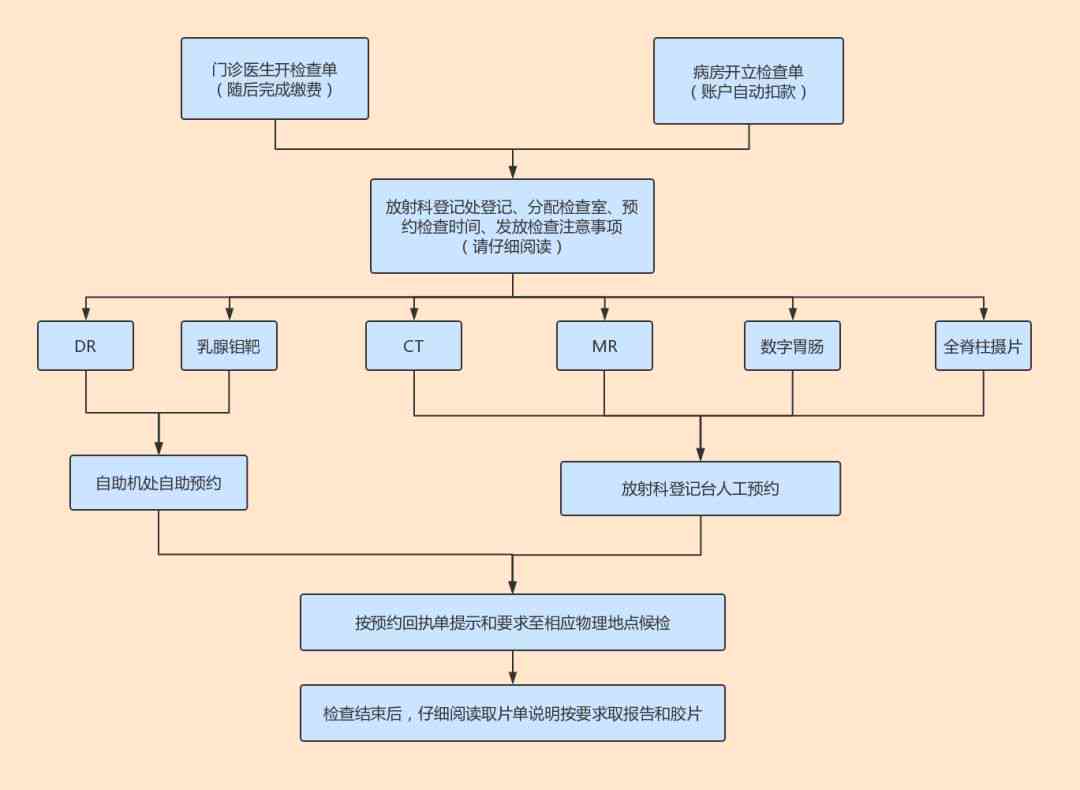 '放射科报告高效审批与流转流程管理'