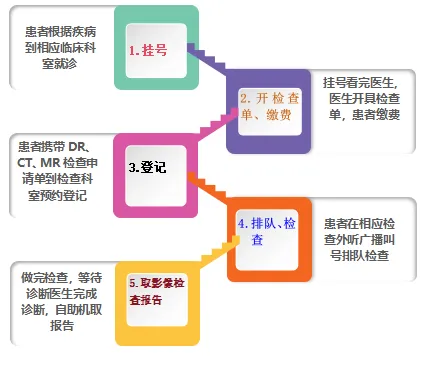 '放射科报告高效审批与流转流程管理'