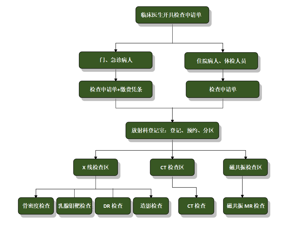 '放射科报告高效审批与流转流程管理'