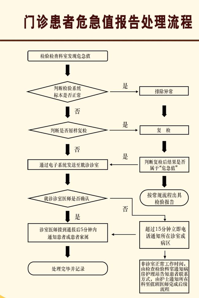 '放射科报告高效审批与流转流程管理'