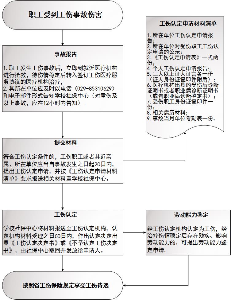 单位午餐期间受伤如何申请工伤认定及处理流程详解