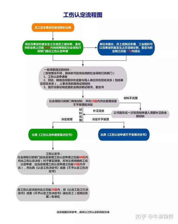 工伤认定全解析：单位工伤如何申请、认定流程及所需材料一览