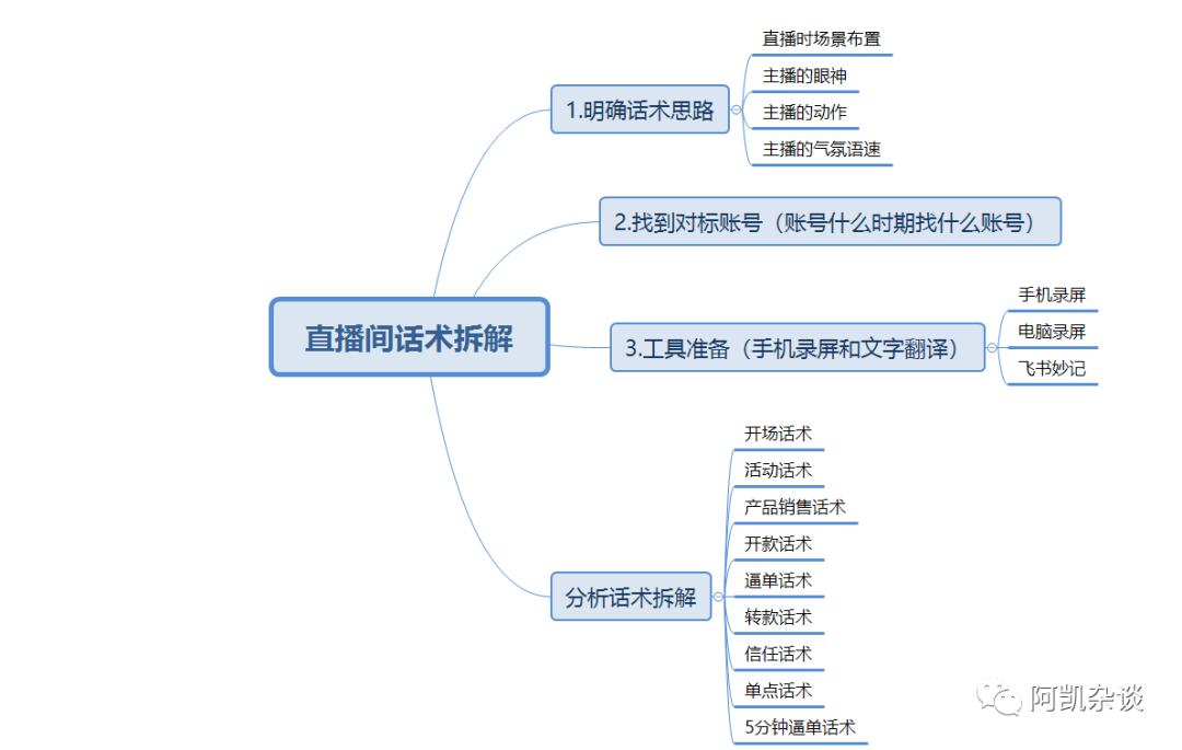 全面收录！各类课程直播脚本范例与实用指南大全