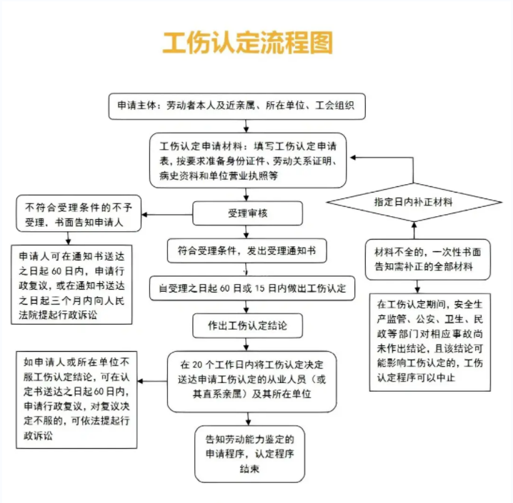 在职场遭遇意外伤害，如何判定是否构成工伤及工伤认定流程详解