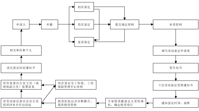 南通工伤伤残鉴定指南：鉴定机构、流程及所需材料详解