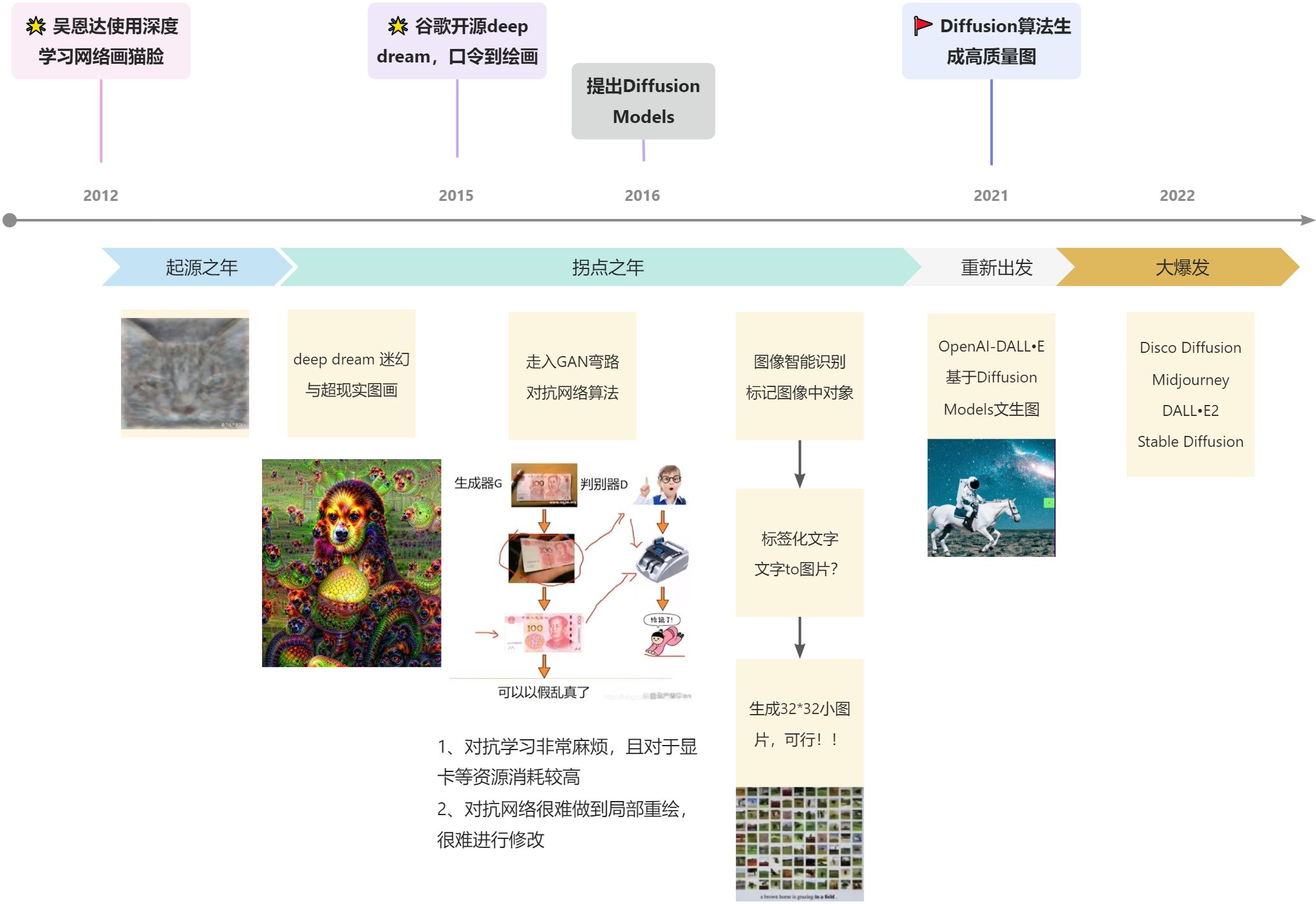 ai创作利器演变