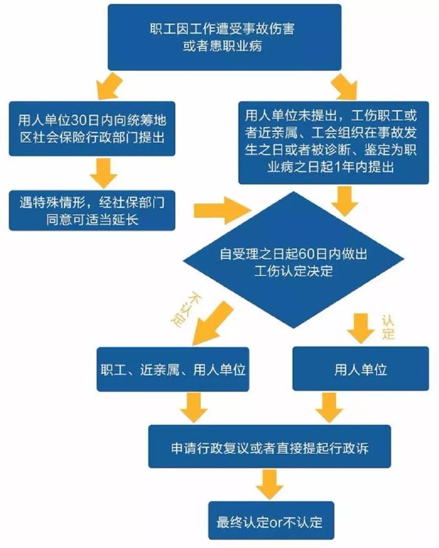 工伤认定全解析：如何判断、申请及处理常见工伤问题