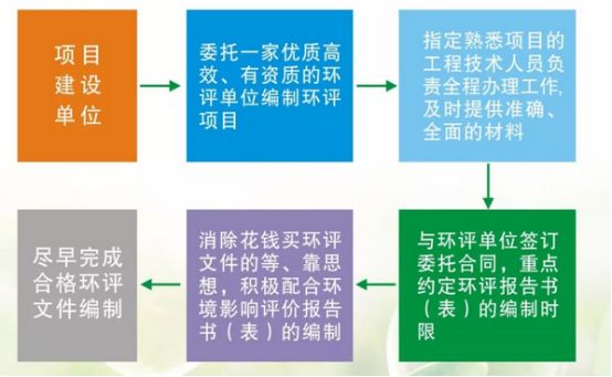 编写环评报告书的流程：如何进行及收费标准详解