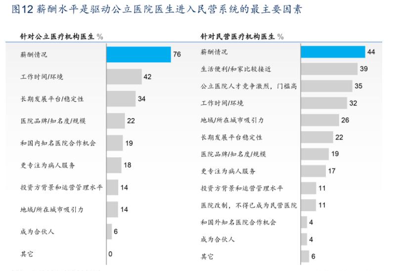 公立医院在编医生薪酬福利及待遇状况分析