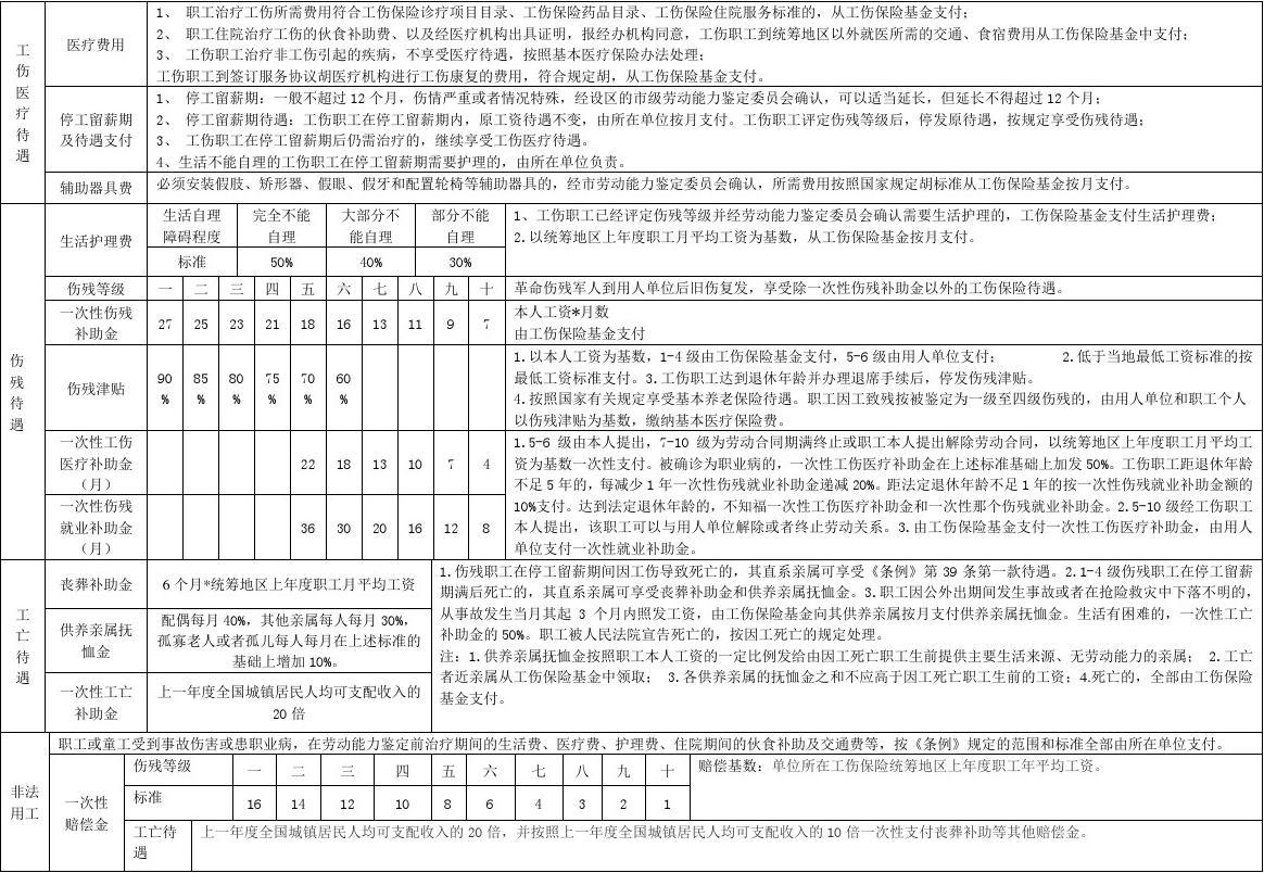 塔城地区工伤认定及赔偿标准一览表