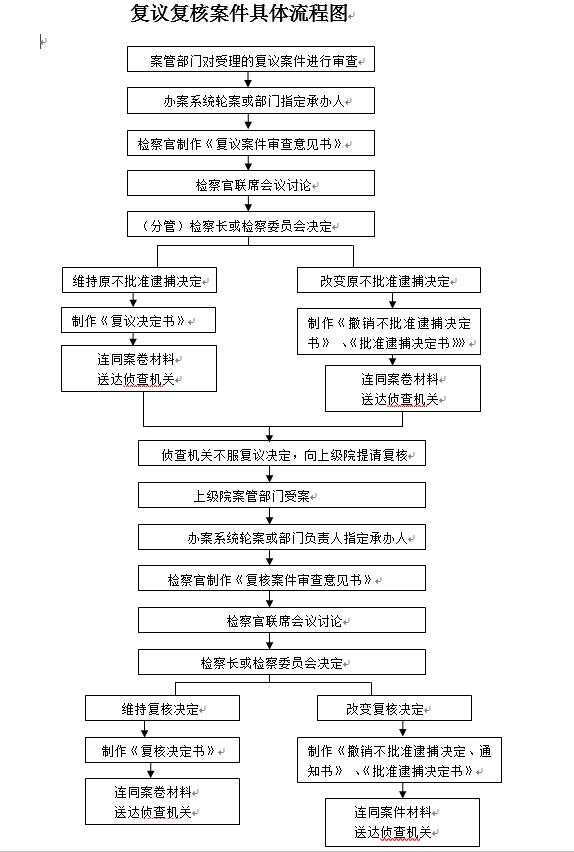 复核认定结果的可再次复核条件及流程详解：如何进行多次复核与申诉