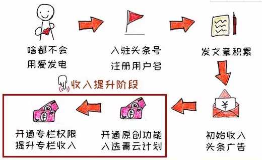 头条写作：如何月入过万、赚钱方法及必备助手与软件推荐