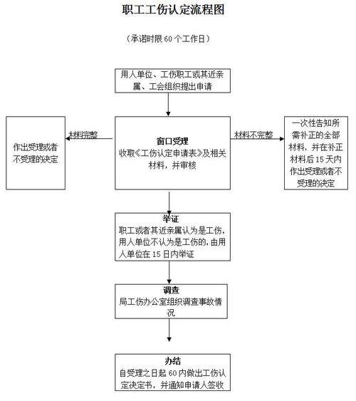 外地工作员工怎么认定工伤事故及赔偿认定流程