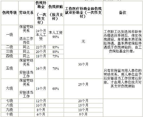 外人士怎么认定工伤等级