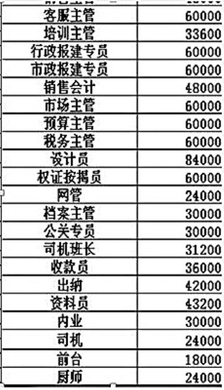 外企外高管年薪：一般年薪多少钱，高层薪酬概况