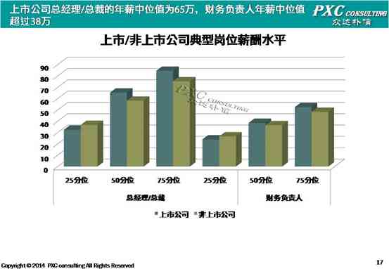 外企在华外高管年薪水平及薪酬结构解析