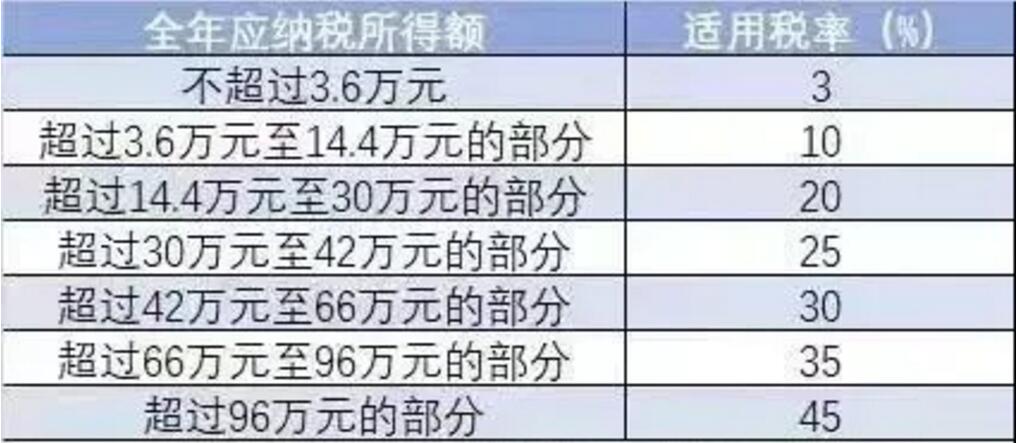 外高管个人所得税计征方法：最新境内外支付及计税细则解析