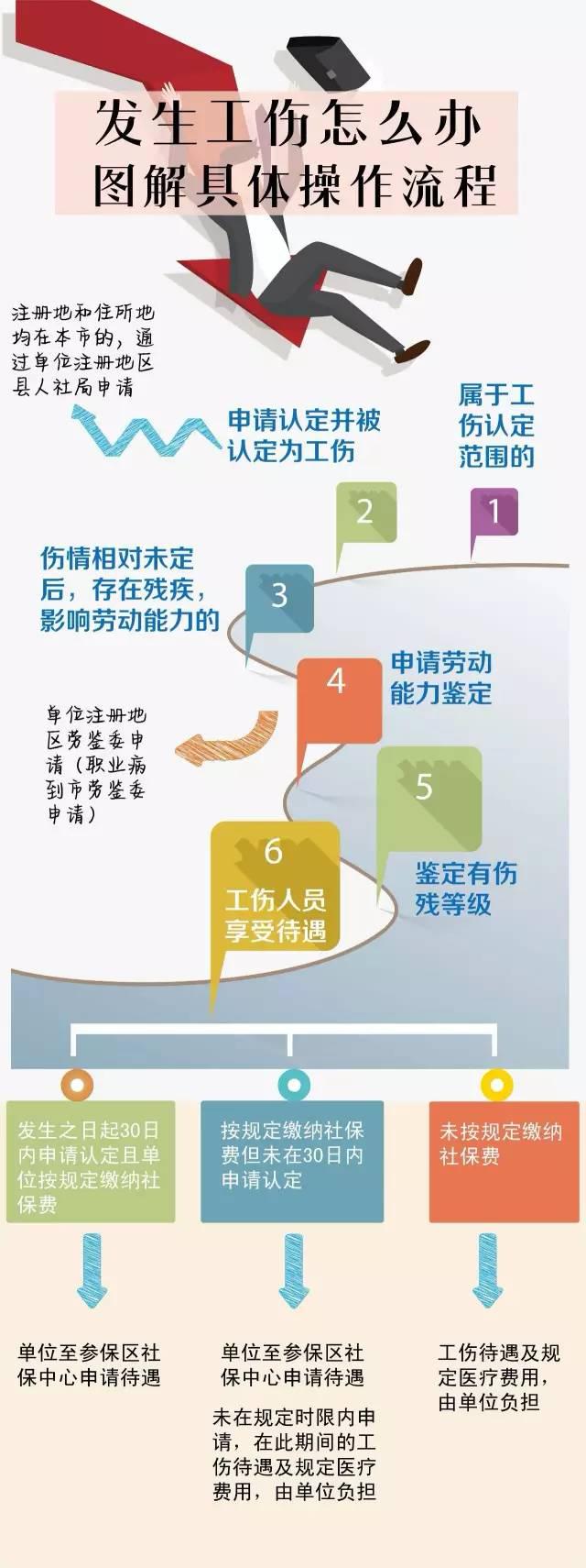 工伤发生后多久启动工伤认定程序及相关流程解析