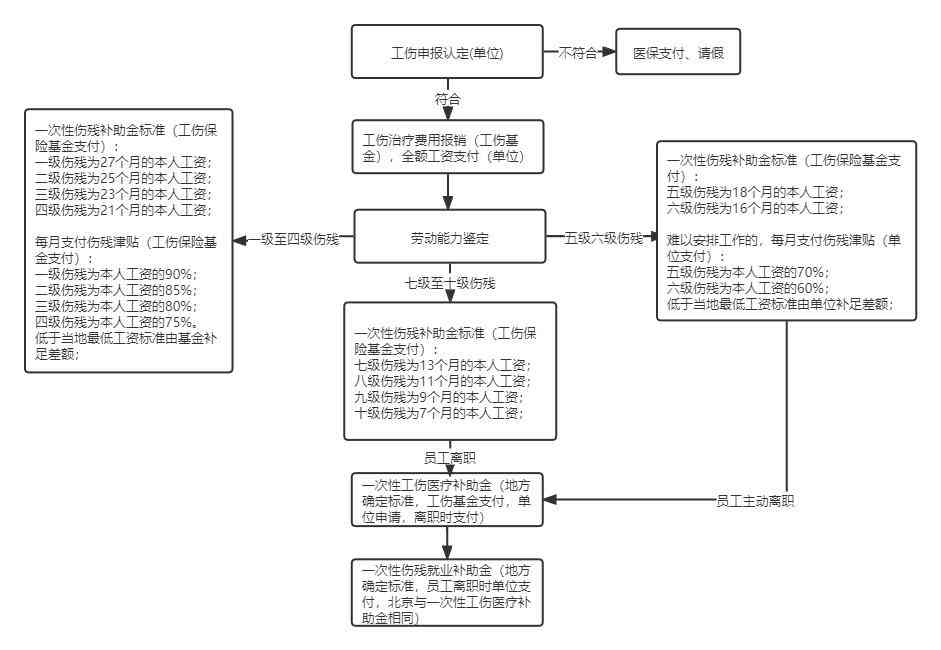 受多大的伤才能达到工伤的标准：工伤赔偿与申报条件解析