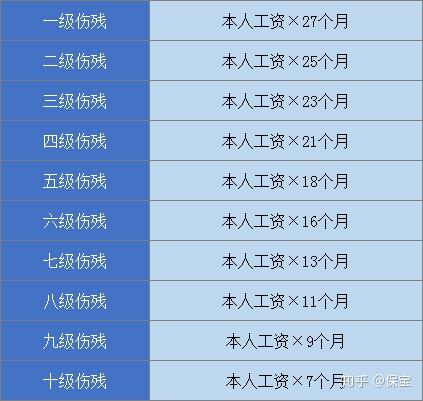 多大程度的伤可以认定工伤等级伤残及工伤等级标准