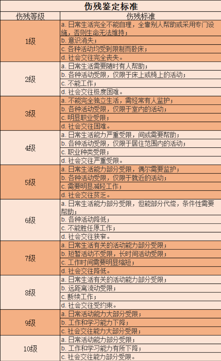 多大程度的伤可以认定工伤等级伤残及工伤等级标准