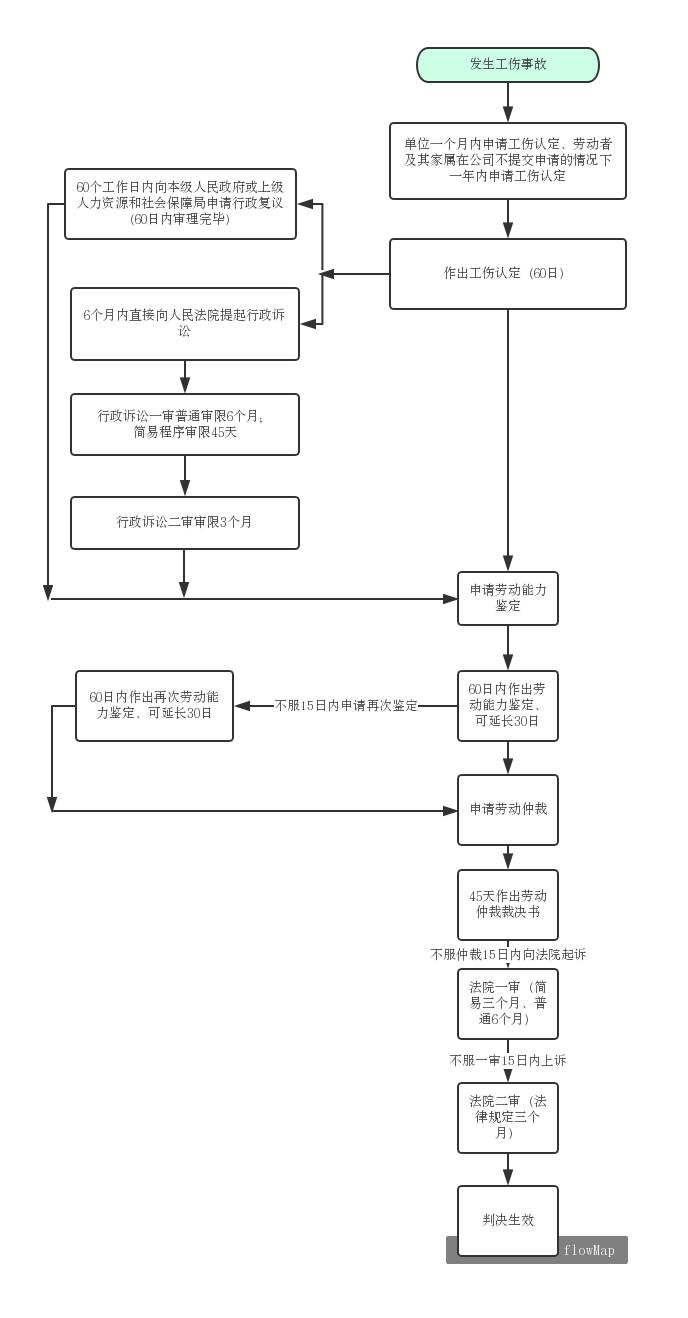 工伤认定办理时限：多少个工作日内完成审核