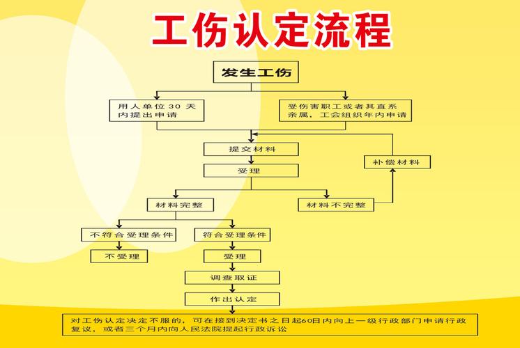 工伤伤残等级认定所需时长及流程详解