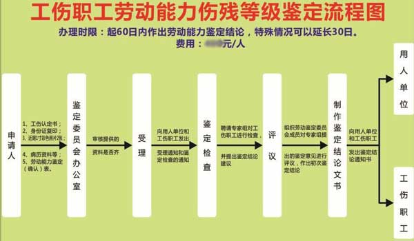 工伤伤残等级认定所需时长及流程详解