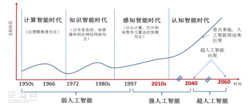 大脑人工智能：从工程上市公司到芯片研发，人工智能大脑进展程度解析