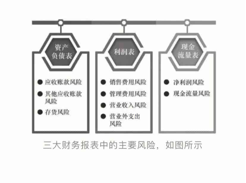 财报风险识别：财务风险识别含义、指标及分析法概述