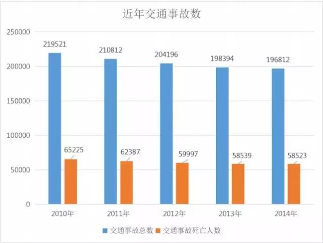 多少非本人责任认定工伤：事故、死亡及主要责任认定统计