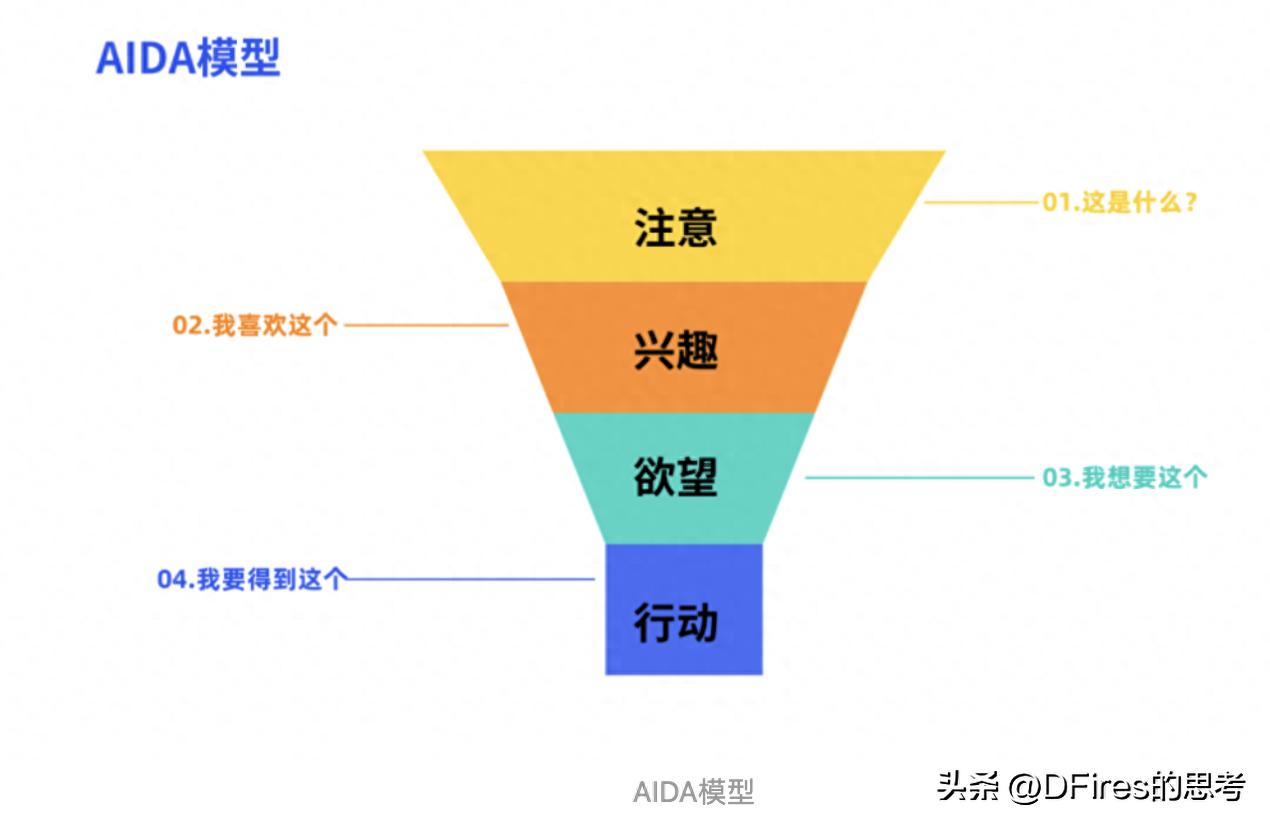 营销利器：AIDA模型深度解析与文案创作实战攻略