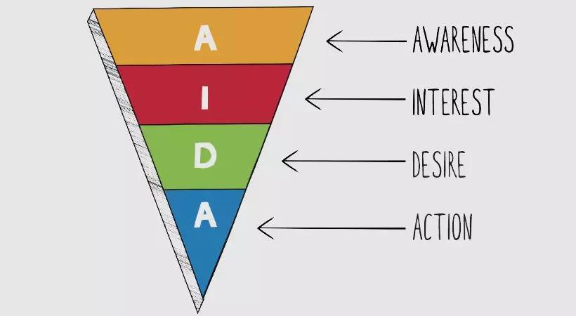 营销利器：AIDA模型深度解析与文案创作实战攻略