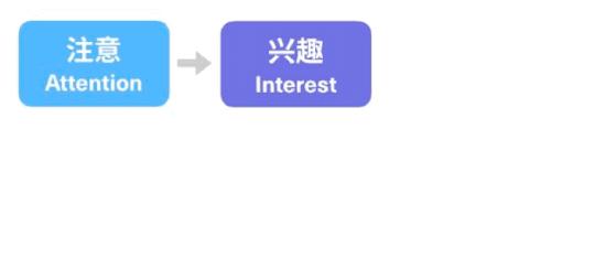 营销利器：AIDA模型深度解析与文案创作实战攻略